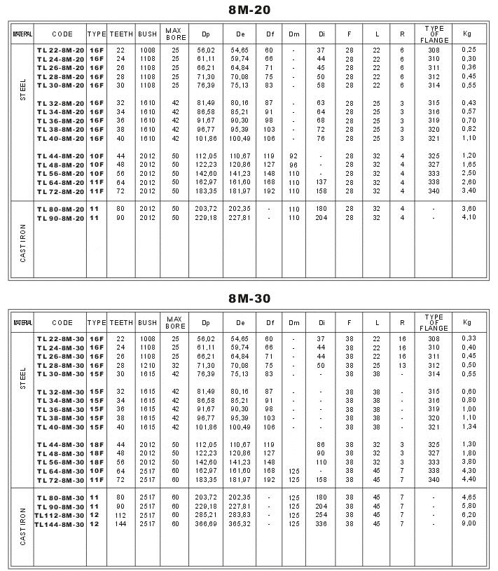 HTD Taper Bore Timing Pulleys