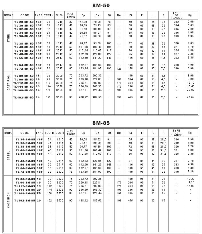 HTD Taper Bore Timing Pulleys