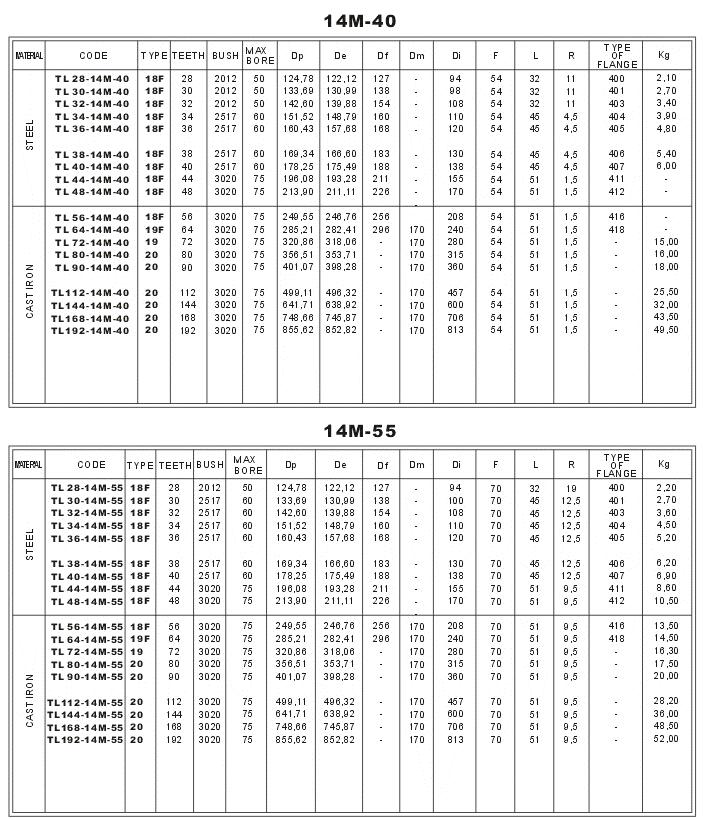HTD Taper Bore Timing Pulleys
