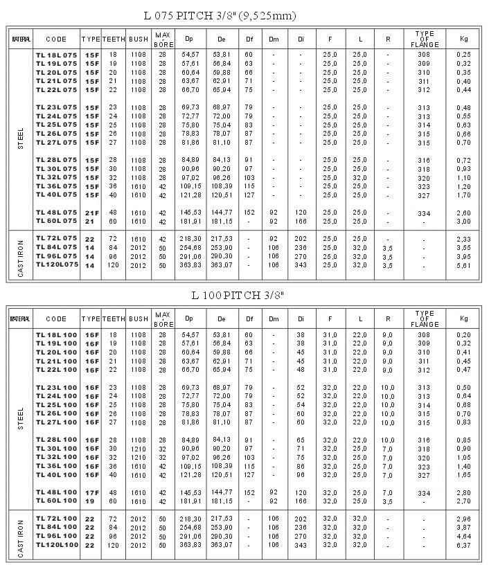 Taper Bore Timing Pulleys