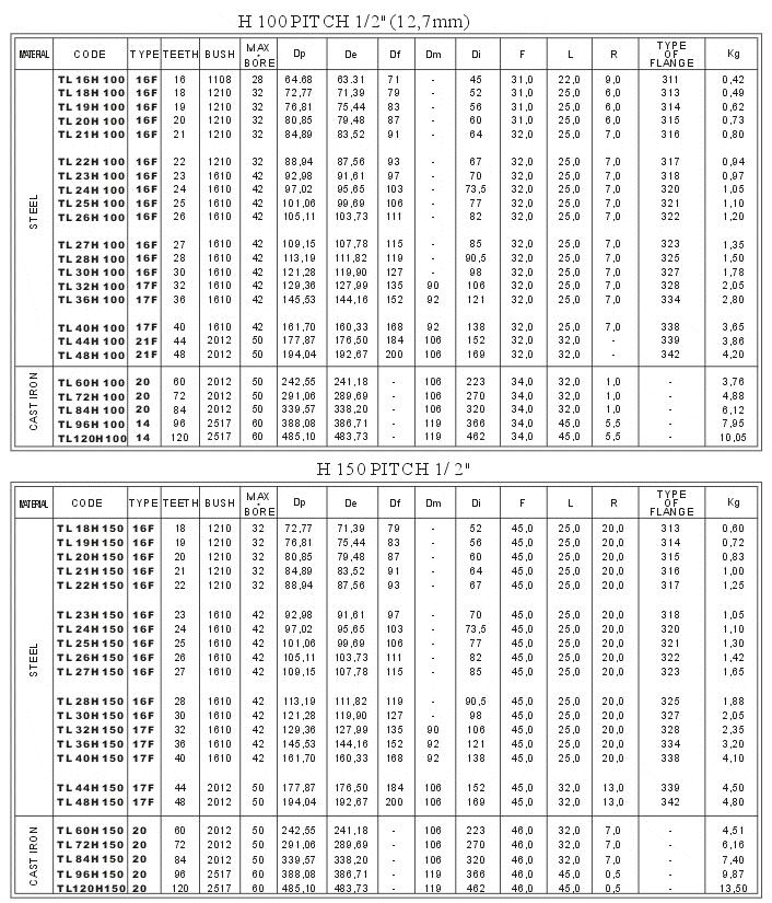 Taper Bore Timing Pulleys
