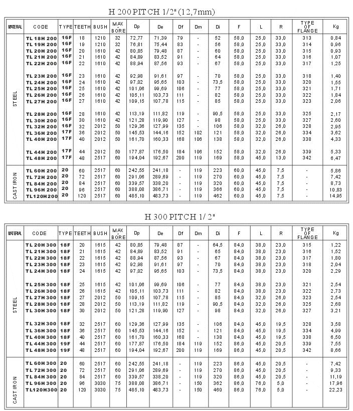 Taper Bore Timing Pulleys